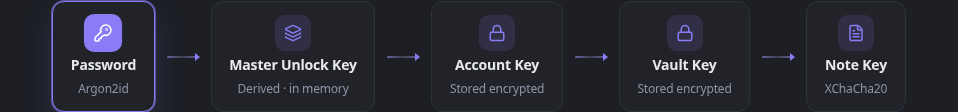 Scrinium’s key hierarchy: password to Master Unlock Key to Account Key to Vault Key to a per-note Note Key